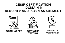 Infographic showing CISSP Domain 1: Security and Risk Management, including compliance with laws, risk management frameworks, and security awareness practices