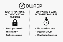 OWASP infographic comparing identification and authentication failures with software and data integrity failures, highlighting weak passwords, missing MFA, broken sessions, untrusted updates, insecure CI/CD, and unvalidated sources